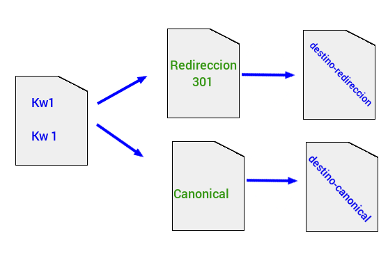 canonical Vs Redirect