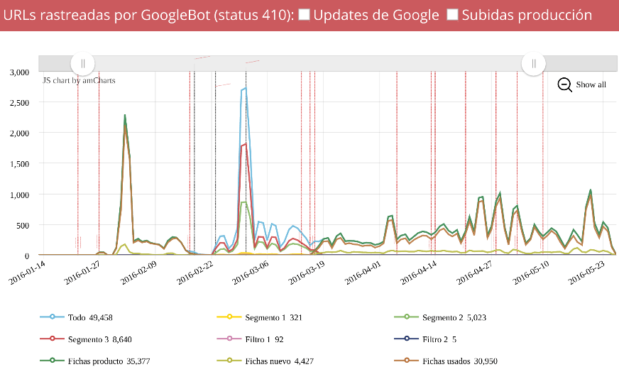 URLs 410 rastreadas por Googlebot