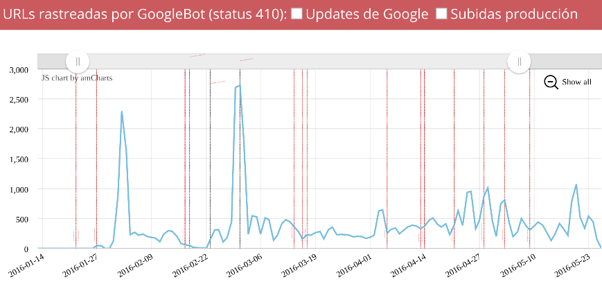 URLs 410 rastreadas por Googlebot