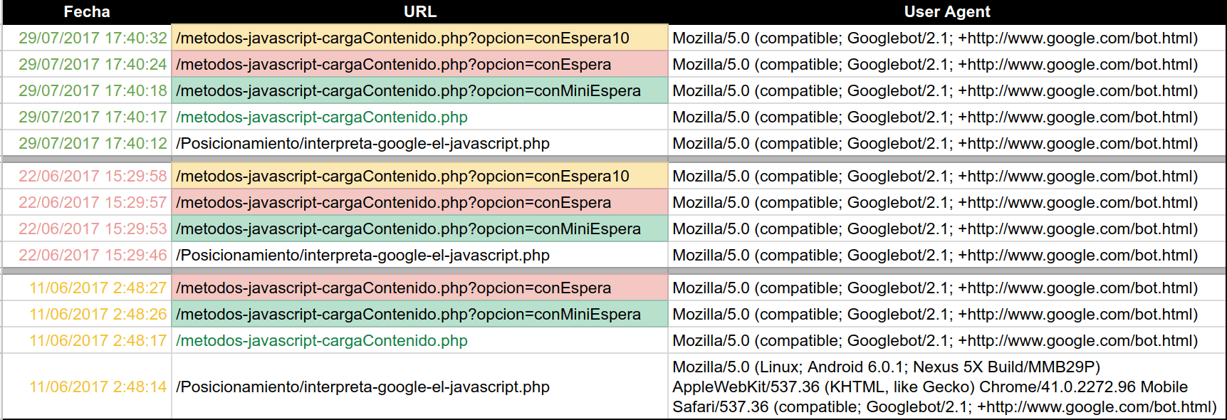 ¿Cómo ejecuta, interpreta e indexa Google el contenido cargado mediante javascript?