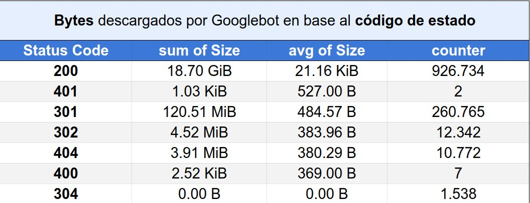 bytes por código de estado