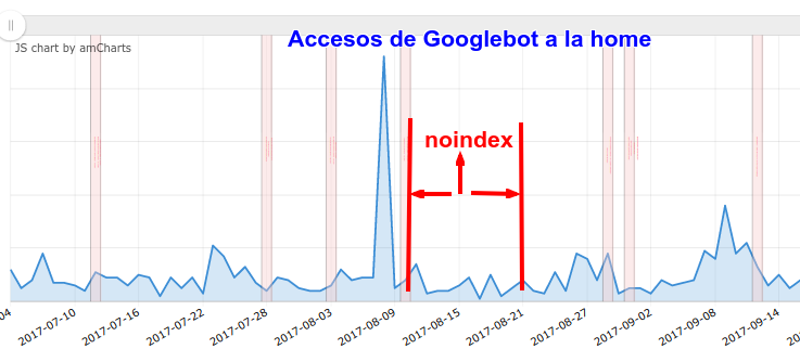 Meta noindex crawl budget rastreo