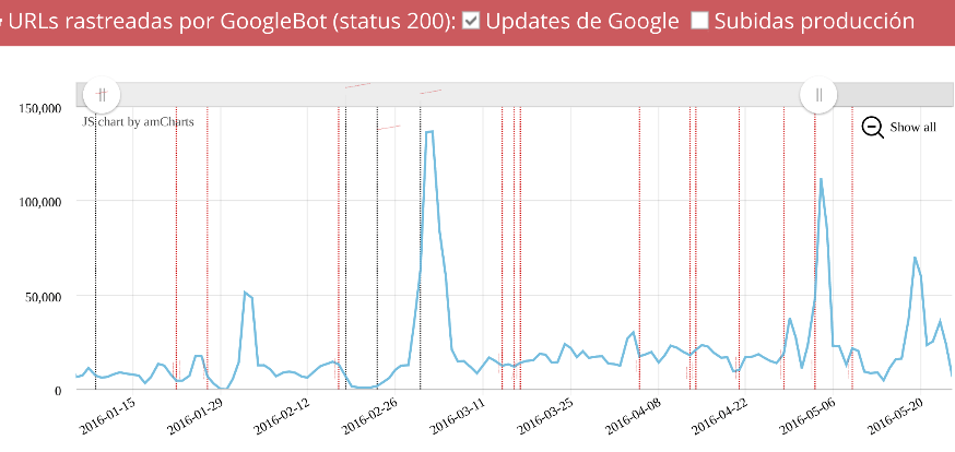Seo y logs (primera parte):  Monitorización de Googlebot mediante logs