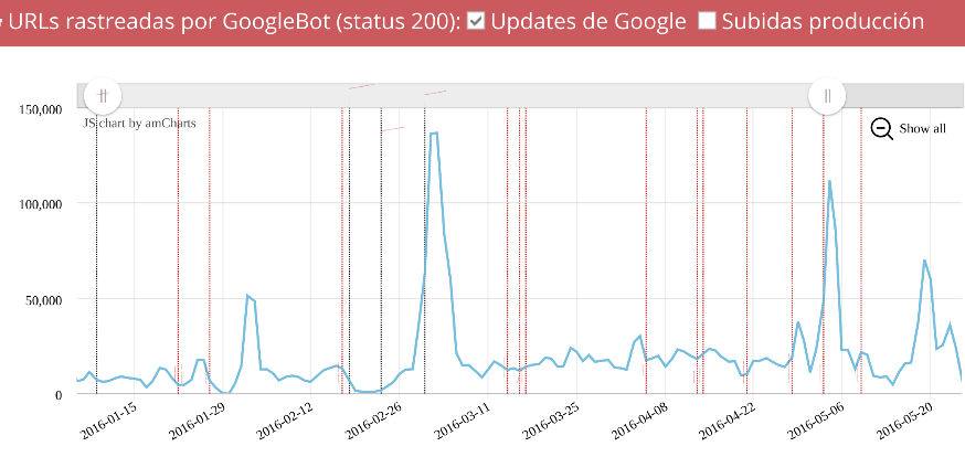 URLs 200 rastreadas por Googlebot