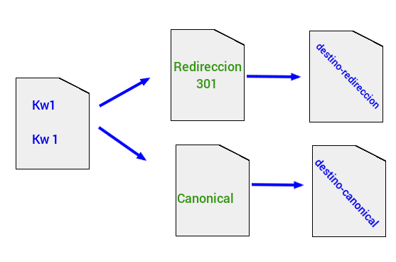 Valor de un redirect Vs canonical