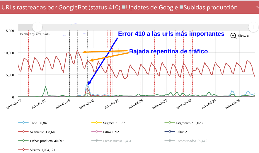 El valor de los logs para  el SEO