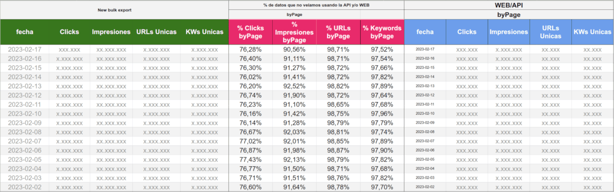 Comparativa de datos mediante exportacion de Search Console a BigQuery Vs API