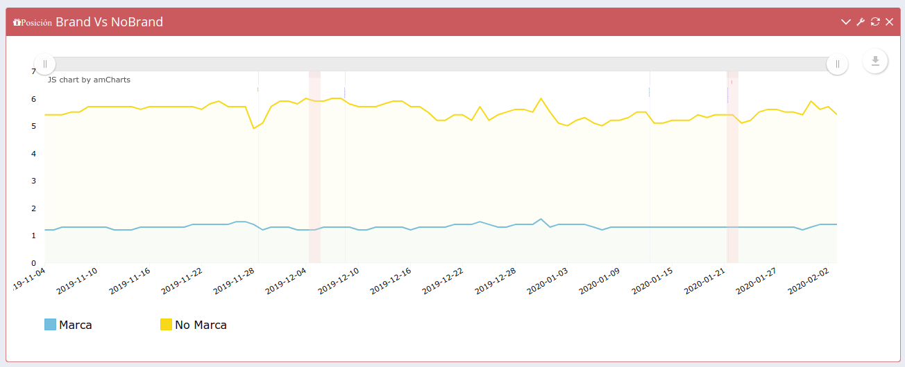 Search Console Brand Vs NoBrand