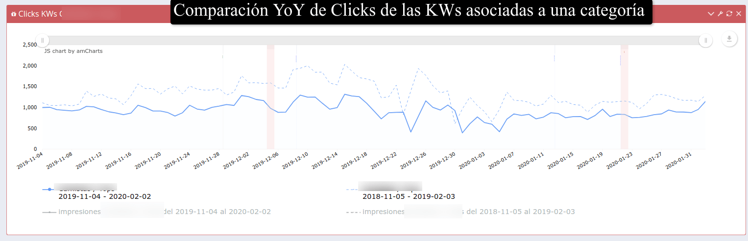 Clicks de las KWs asociadas a una categoría