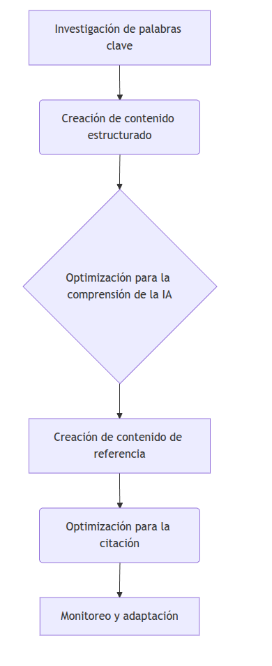 Cómo funciona el GEO