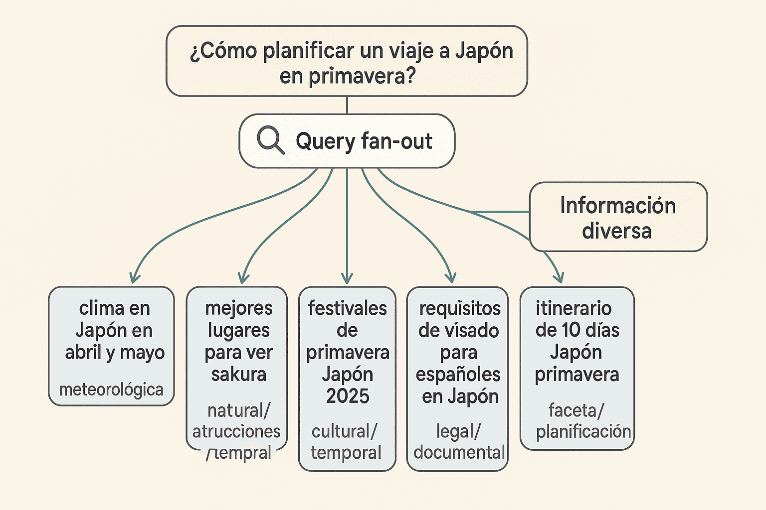 Ejemplo de consulta usando query fan-out