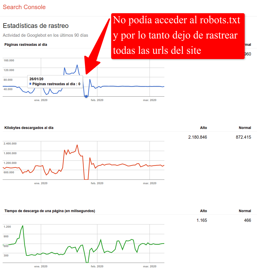 graficas estadisticas de rastreo