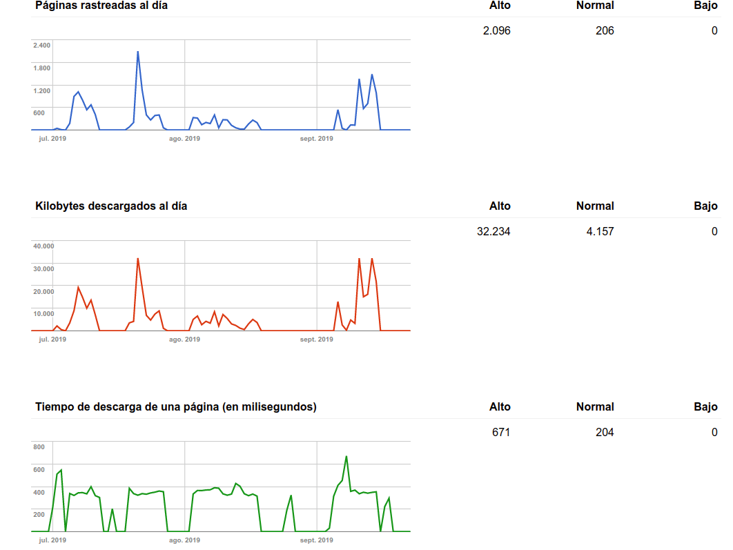 estaditicas de rastreo errores del robots.txt