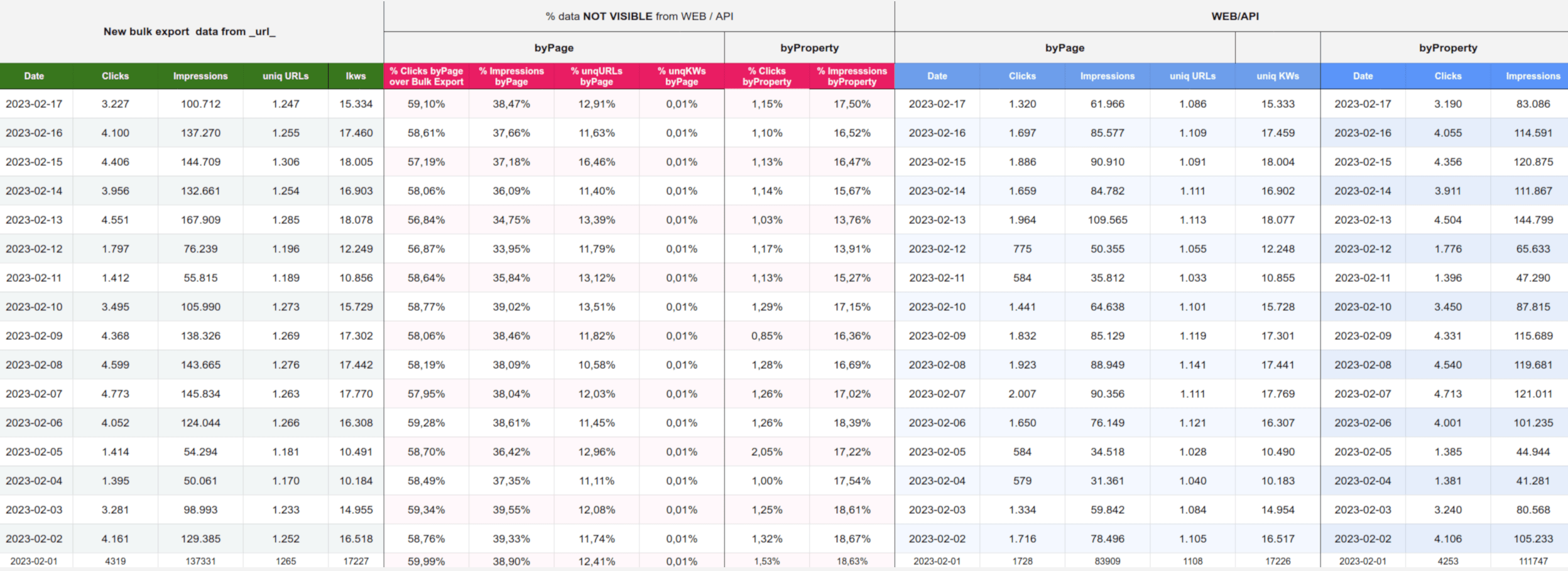 Exportar de Search Console , comparativa