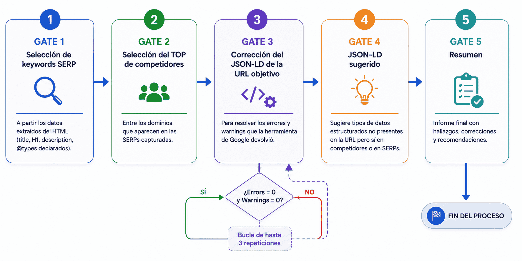 Fases en Claude Code para corregir datos estructurados