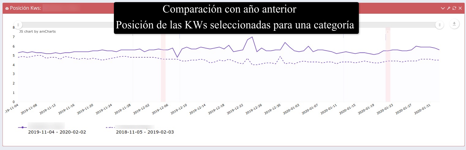 Posición de kws en una categoría concreta