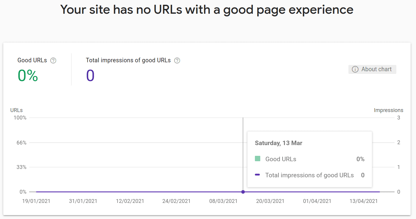 Infomre de Experiencia en la página - Clicks con mala experiencia