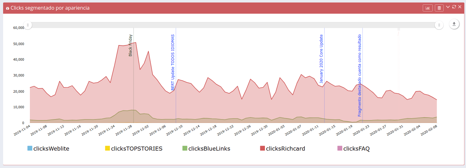 Datos de Search Console segmentados por apariencia