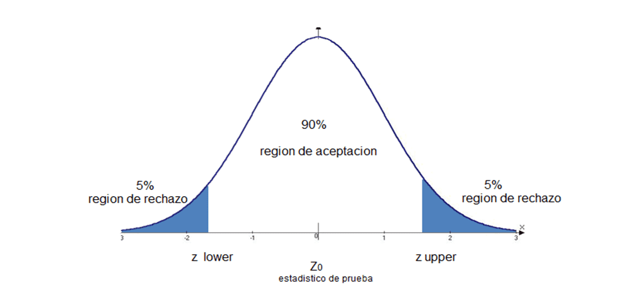 Distribucion normal de datos