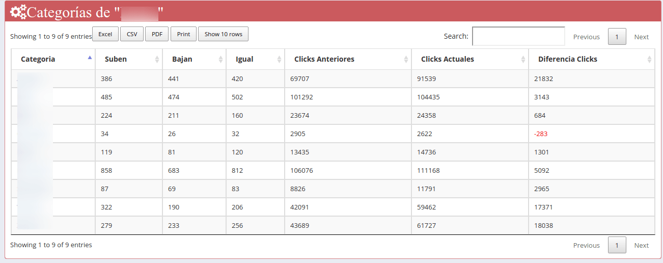 medir la evolución SEO por categorías