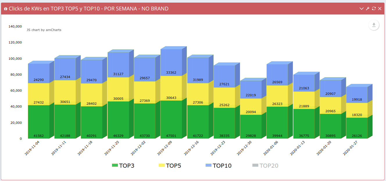 medir la evolución SEO por categorías